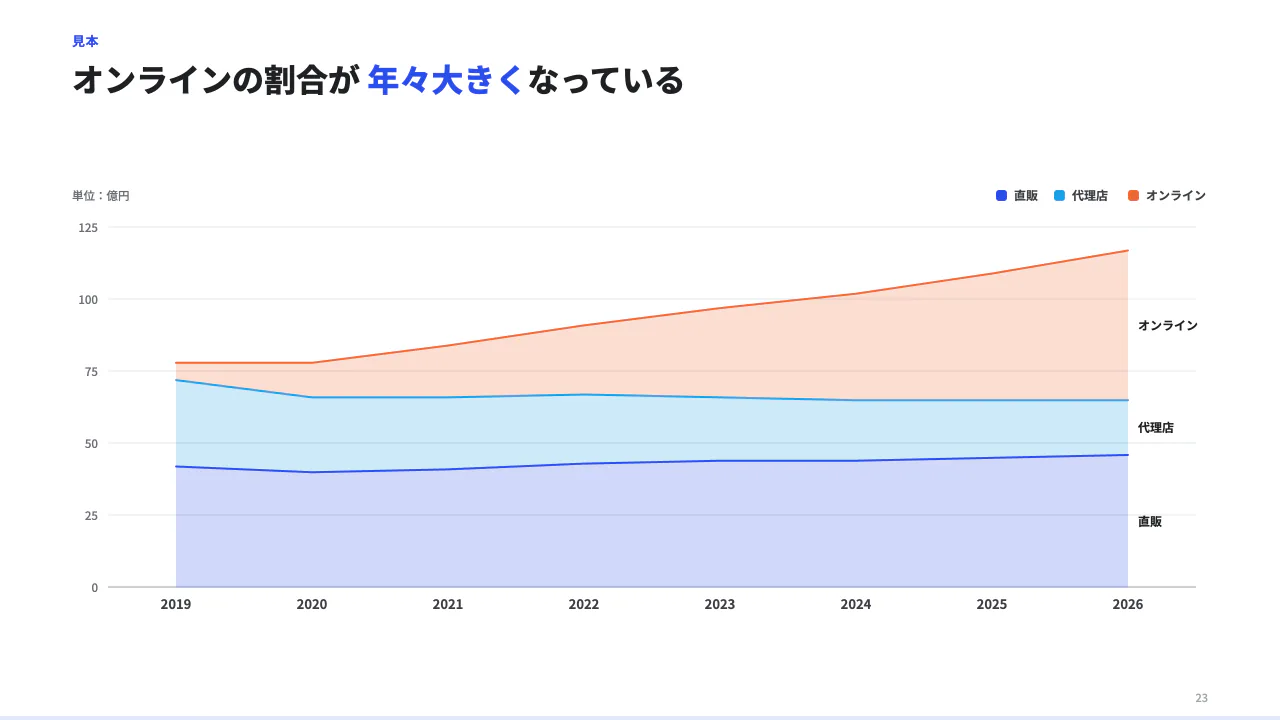 面で推移を見るの見本(面グラフ。系列が 2 つ以上なら積み上がる(全体の推移と内訳を一緒に見せる)。categories(区分)× series(系列。name と values。values は categories と同じ数・同じ順の数、無いところは null)。unit で単位。0 以上の数だけ。)