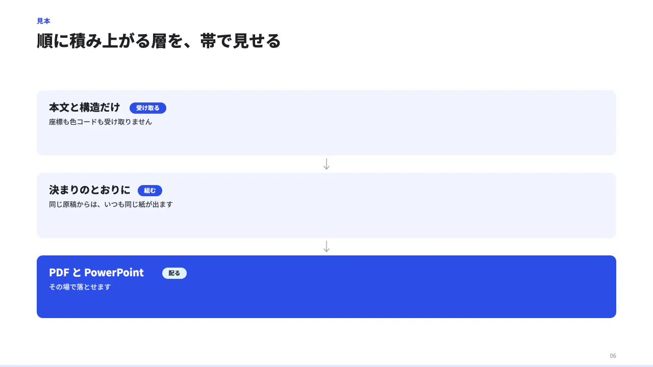 段を積むの見本（全幅の帯を縦に積む。層構造・段階の説明に使う。connector:true で帯の間に矢印。）