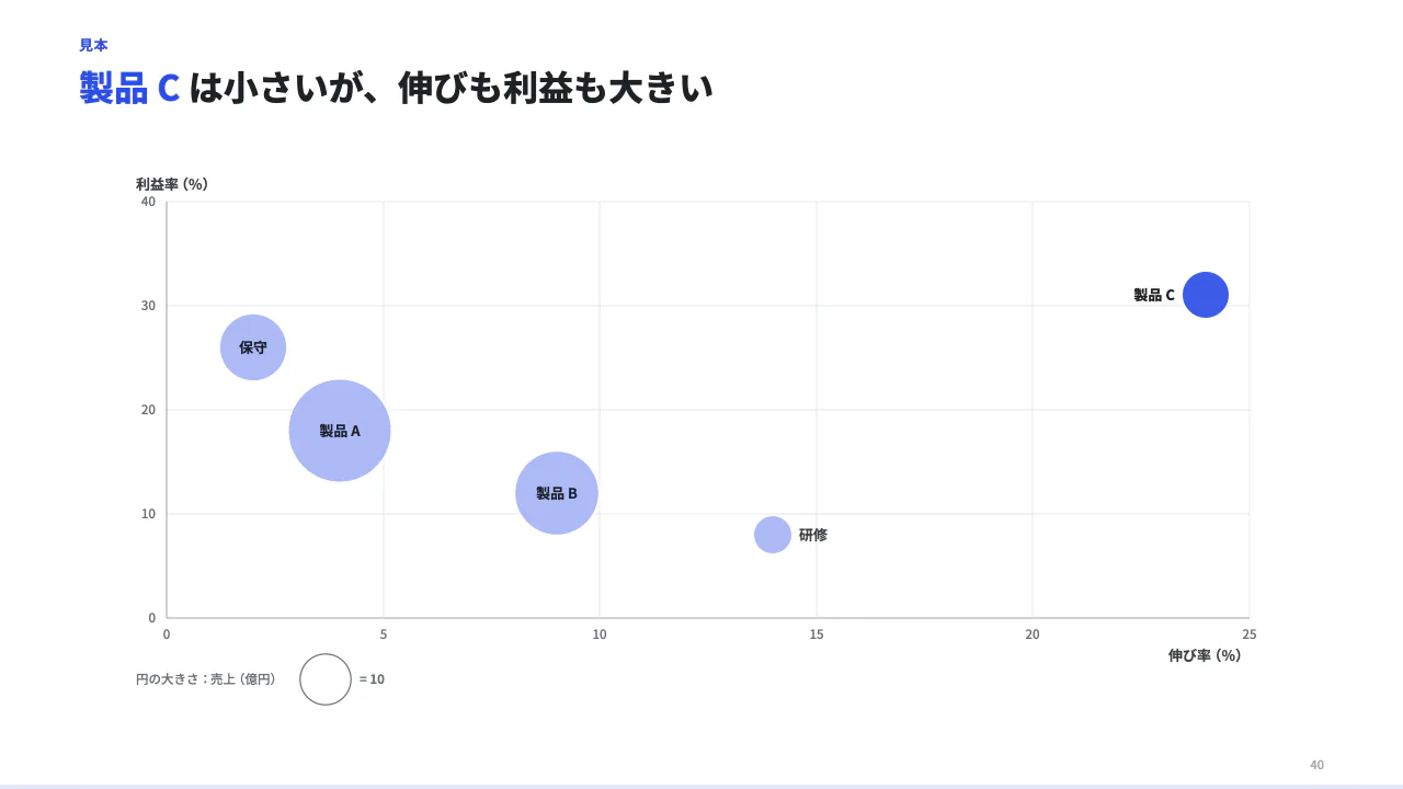 3 つの量を円で見る(バブル)の見本(バブルチャート。散布図に 3 つ目の量(size。円の面積に比例)を足したもの。size に大きさの意味を書く。)