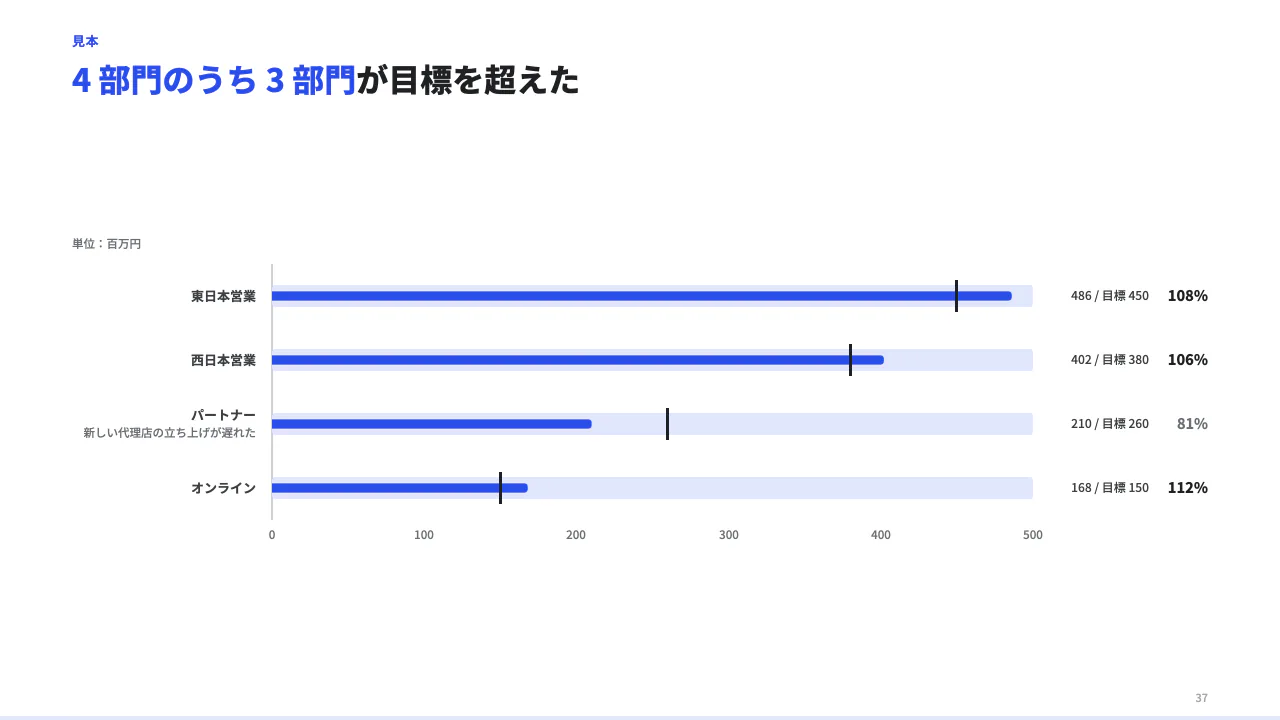 目標に対する実績を見るの見本（目標と実績の横棒（ブレット）。items に label / value（実績）/ target（目標）。達成率はサーバーが計算する。目盛りは全行で共通。）