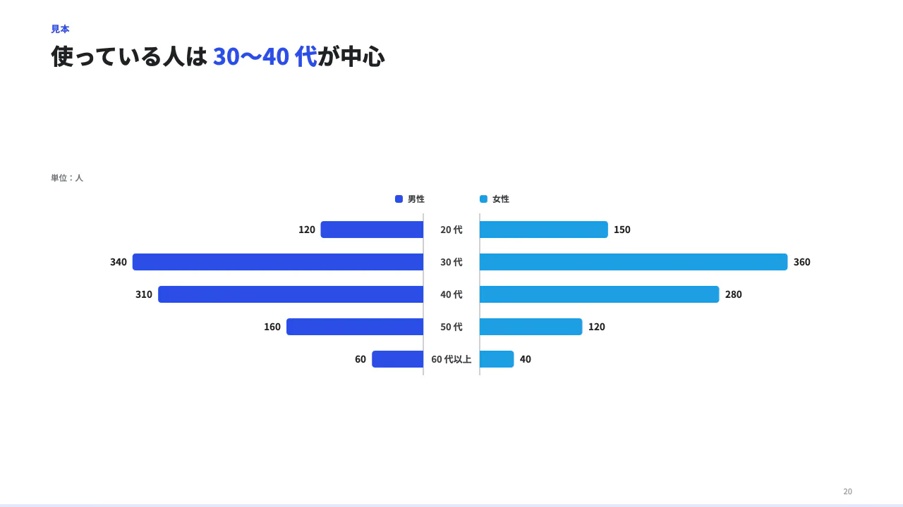 左右対称の棒で比べるの見本（左右対称の横棒（人口ピラミッド型）。2 つの群れ（男性 / 女性、自社 / 他社）を区分ごとに左右へ振り分ける。categories（区分）× series（系列。name と values。values は categories と同じ数・同じ順の数、無いところは null）。unit で単位。系列はちょうど 2 つ。）