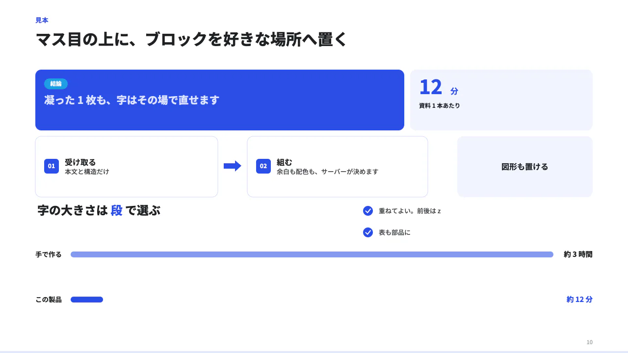 マス目に置くの見本（24 列 × 12 行のマス目に部品を置く（**必ず grid: 24 を付ける**。無いものは昔の 12 × 6 として読む）。部品は title / eyebrow / lead / heading / text / note / quote / tag / card / callout / metric / list / step / check / badge / bar / rect / pill / circle / divider / line / arrow / image / icon / table / chart / figure / cover / coverMeta / chapter / chapterNav / drawing の 32 種（名前と大きさの目安は parts）。位置は cell の { col, row, colSpan, rowSpan }（0 始まり）で書き、px は書かない。重ねてよい（前後は z）。はみ出しは弾かれる。字の大きさは size（xs/s/m/l/xl）、太さは weight（bold）——部品単位。写真を左に縦長・右に 2 列、図形と矢印で組んだ絵、のような組みはこれで。「数字を 3 つ並べる」「手順を矢印でつなぐ」のような決まった組みは sets（組み合わせの見本）の blocks を写す。**テンプレに収まらないページは raw の前にまず canvas**（字は画面で直せ、PowerPoint でも図形になる）。）