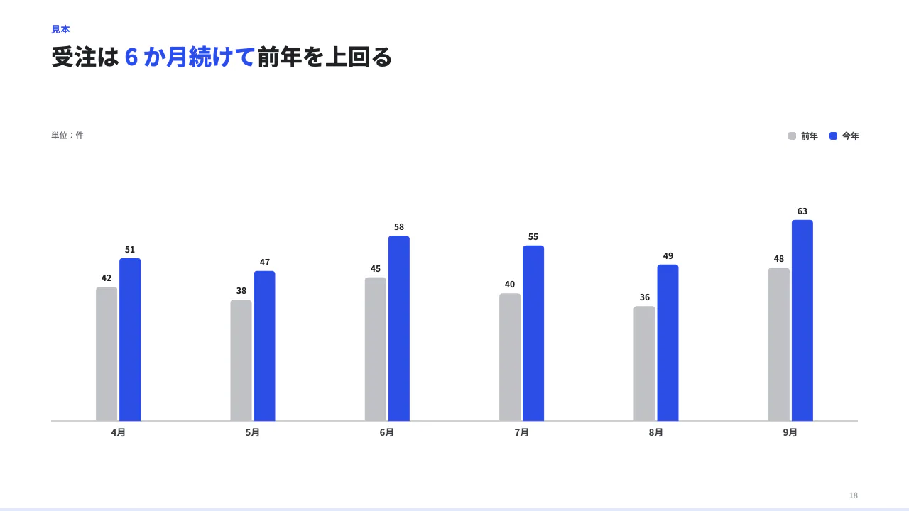 縦棒で比べるの見本(縦棒グラフ。categories(区分)× series(系列。name と values。values は categories と同じ数・同じ順の数、無いところは null)。unit で単位。系列 2〜4 で横に並ぶ。highlight に区分の言葉を書くと、そこだけ色が付きほかは灰に沈む。target で目標の線。前年などは tone:"muted"。)