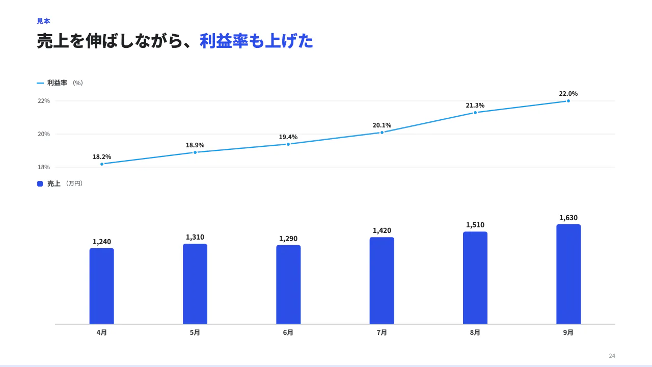 量と率を上下で見るの見本（量と率を上下 2 段で見せる（売上と利益率など）。下の段が棒（series 1〜2）、上の段が率の折れ線（rate: name / values / unit）。1 枚の図に目盛りを 2 つ重ねない。）
