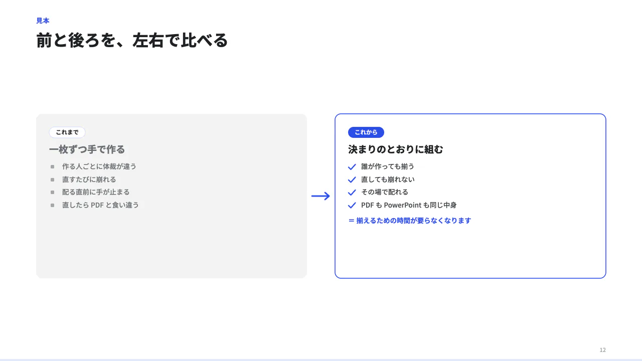 左右で比べるの見本（左右の対比（いま / これから、従来 / 当社）。各側にタグ・見出し・箇条書き（bullet か check）・「＝ 一言」。arrow で左→右の矢印。）