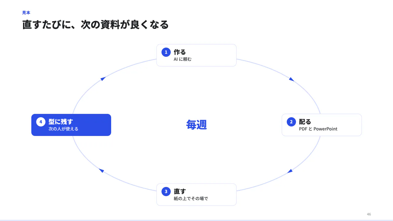 循環を見せる（PDCA）の見本（循環（PDCA・改善の輪）。items 3〜6 個を 12 時から時計回りに輪の上へ並べ、段の間に矢印。center で輪の真ん中に一言。）