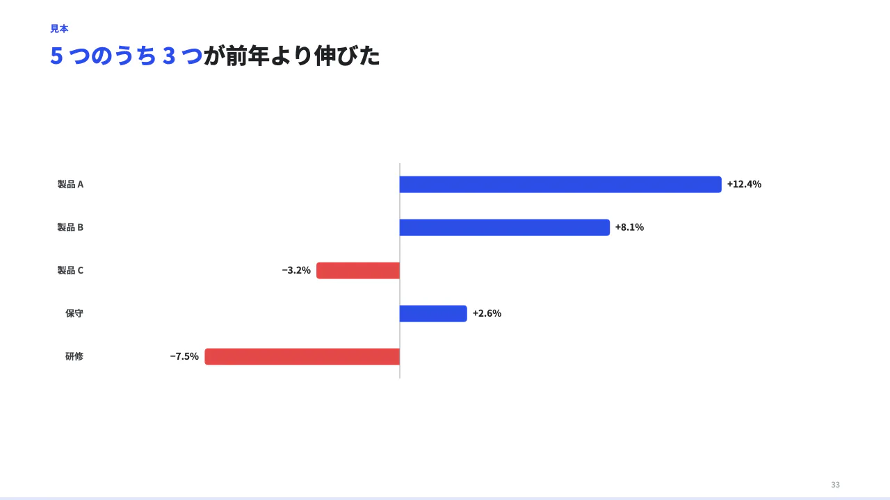 増えた・減ったを左右に分けるの見本（増減を左右に分ける横棒。items の value が正なら右、負なら左へ伸びる（前年比・計画との差）。）