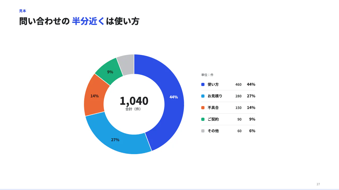 ドーナツで内訳を見るの見本（ドーナツグラフ。円グラフと同じ書き方。真ん中に合計（unit が % なら最初の項目）が出る。）