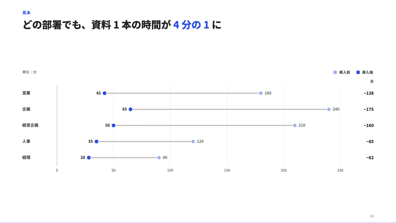 2 時点の差を点で見るの見本（2 時点の差を点と線で見せる。from / to に時点の名前、items に label / from / to の数。）