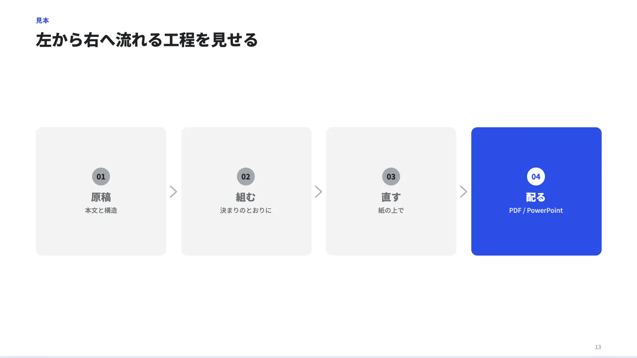 工程を左から右への見本（左から右へ流れる工程 2〜8 段。段の間に矢印。強調する段だけ tone を付ける（最後を accent など）。）