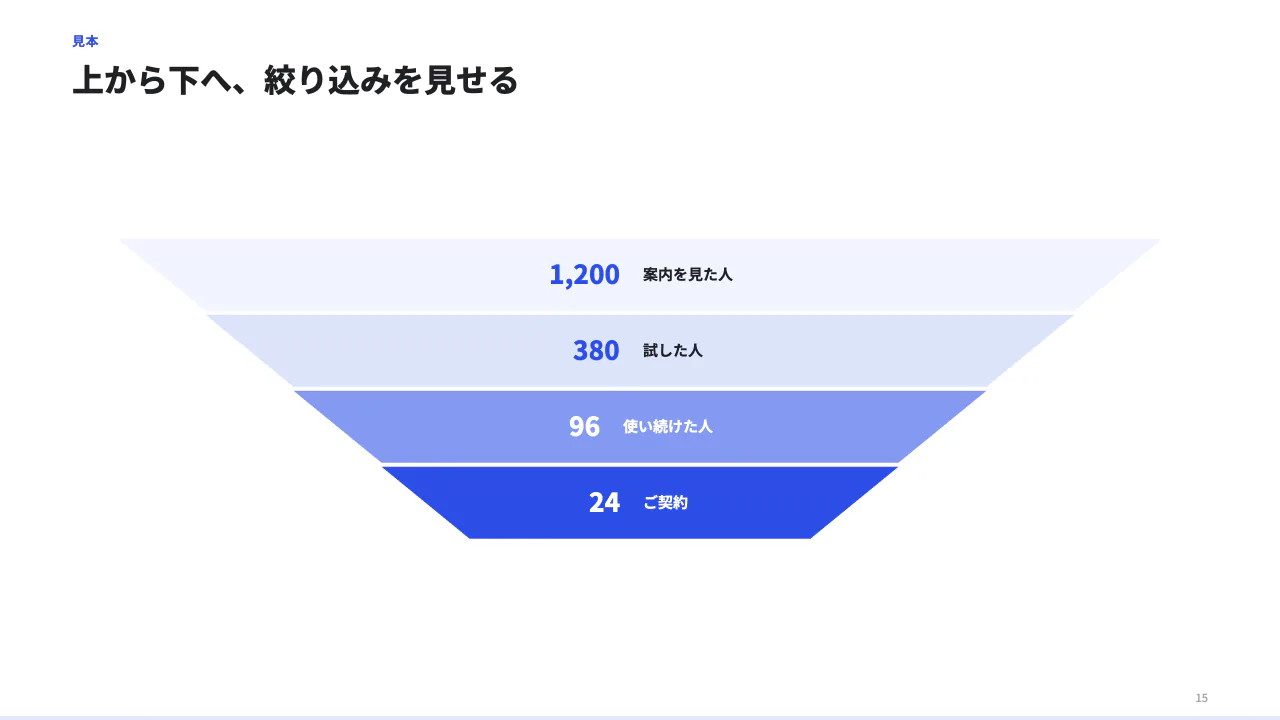 上から絞り込むの見本（上から下へ絞り込むファネル 3〜7 段。段ごとに数と言葉。到達点だけ tone で色を変えられる。）