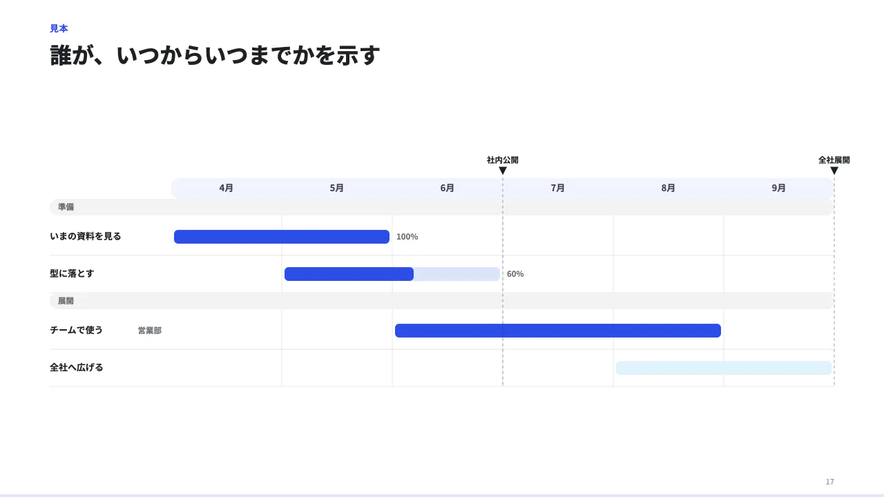 予定を期間で示すの見本（予定表。左に作業名、右に期間の棒。units が横の目盛り（2〜12）、行ごとに from / to で「何番目から何番目まで」を書く。progress で進み具合、group で束ね、milestones で締め切りの縦線。）