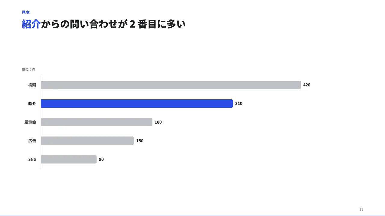 横棒で比べるの見本（横棒グラフ。区分の名前が長いとき・順位を見せるとき。categories（区分）× series（系列。name と values。values は categories と同じ数・同じ順の数、無いところは null）。unit で単位。系列は 3 つまで。highlight と target が使える。）