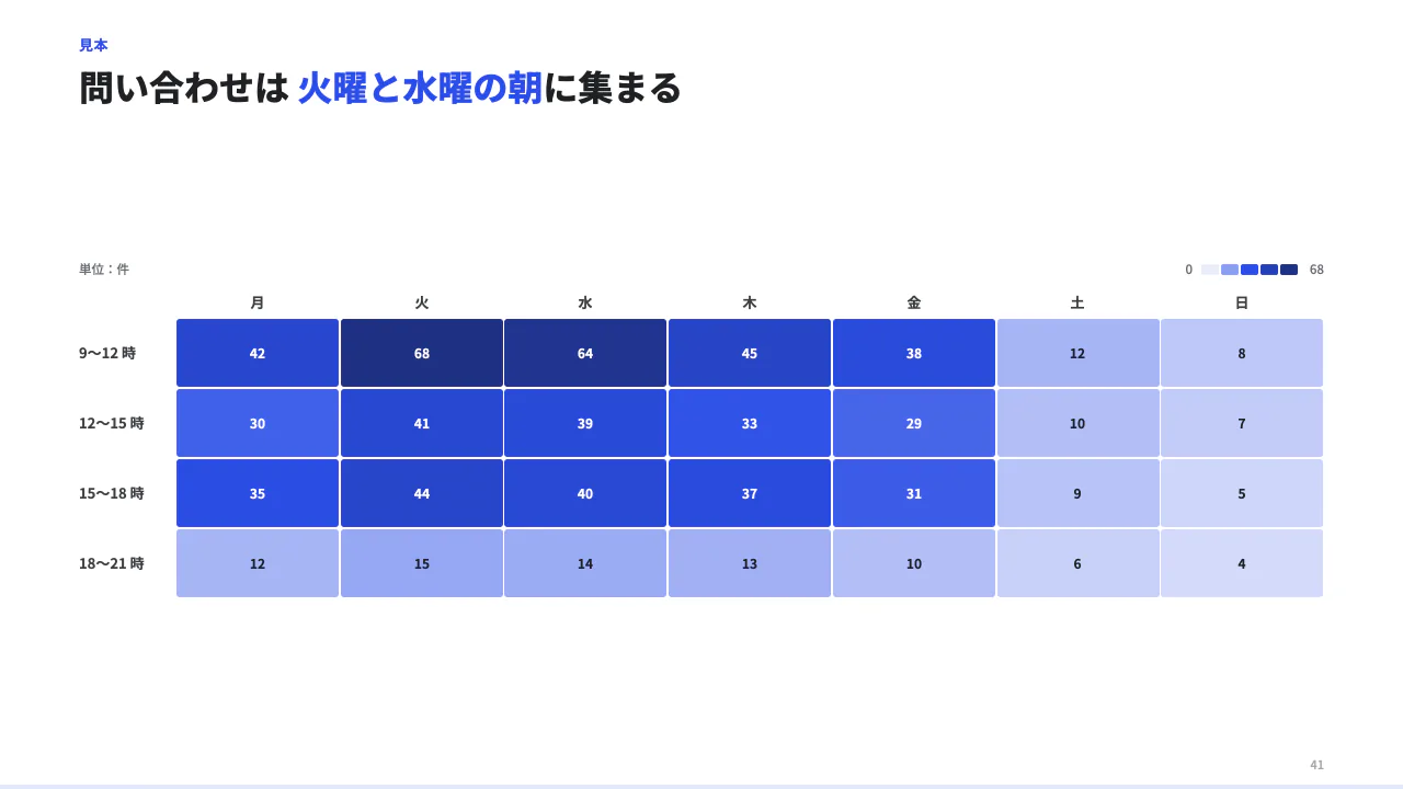 濃淡で表を読む（ヒートマップ）の見本（ヒートマップ。cols（列の見出し）× rows（label と values）の表を濃淡で見せる（曜日 × 時間帯など）。数がすべて 0 以上なら主色 1 色の濃淡、負の数があれば増減として正負の 2 色（0 は灰）になる。）