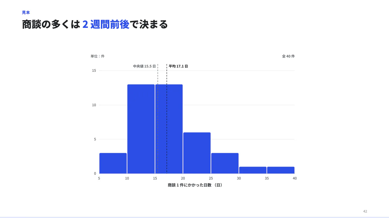 ばらつきを見る（ヒストグラム）の見本（ヒストグラム。values に測った値をそのまま全部渡す。区切り方・平均・中央値はサーバーが計算する。label に何を測った値か。）