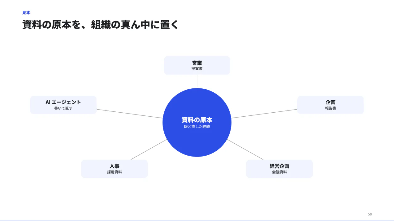 中心から広げるの見本(中心から広げる(事業の核と周りの要素、関係者の図)。center に核、items 3〜8 個を周りに置く。)