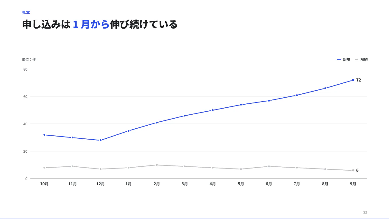 折れ線で推移を見るの見本（折れ線グラフ。categories（区分）× series（系列。name と values。values は categories と同じ数・同じ順の数、無いところは null）。unit で単位。区分は時間の順に 2〜24、系列 1〜4。線の端に最後の値が出る。target で目標の線。）