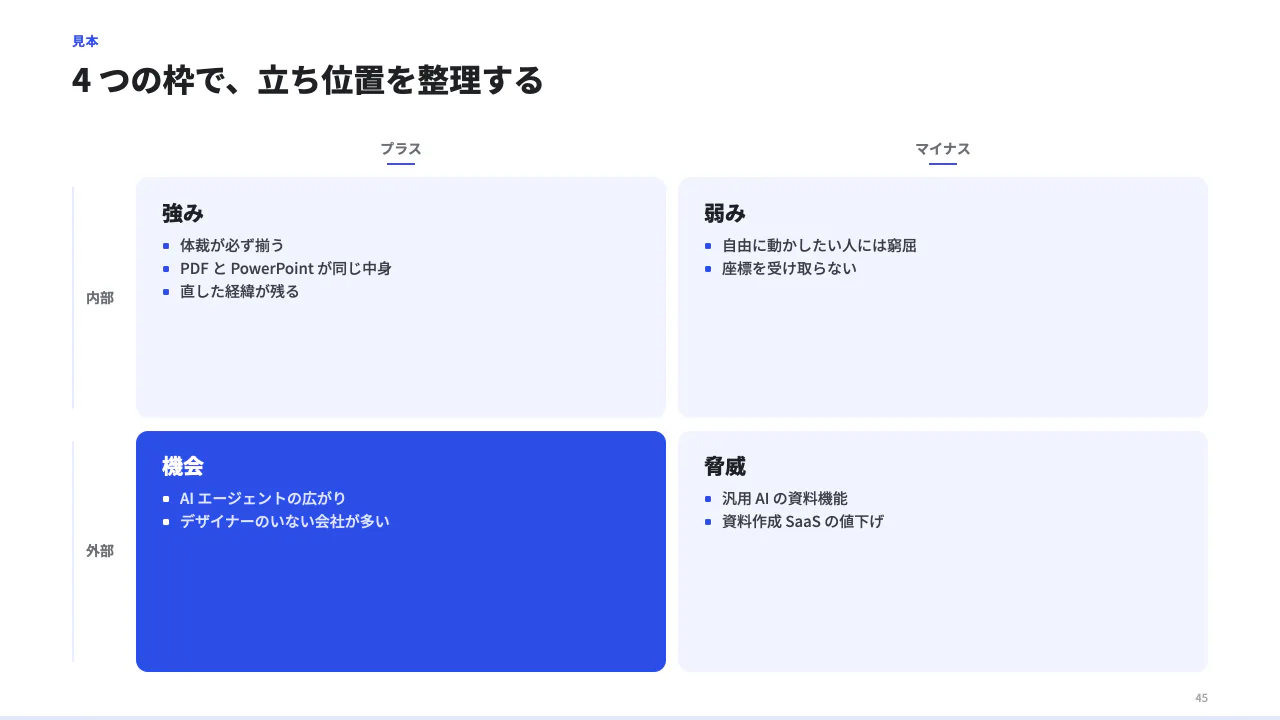 4 つの枠で整理する(SWOT)の見本(2 × 2 の 4 つの枠(SWOT・緊急度 × 重要度など)。cells に 4 つ(左上・右上・左下・右下の順)、各枠に heading と items(5 つまで)か body。cols / rows で列と行の見出し。)