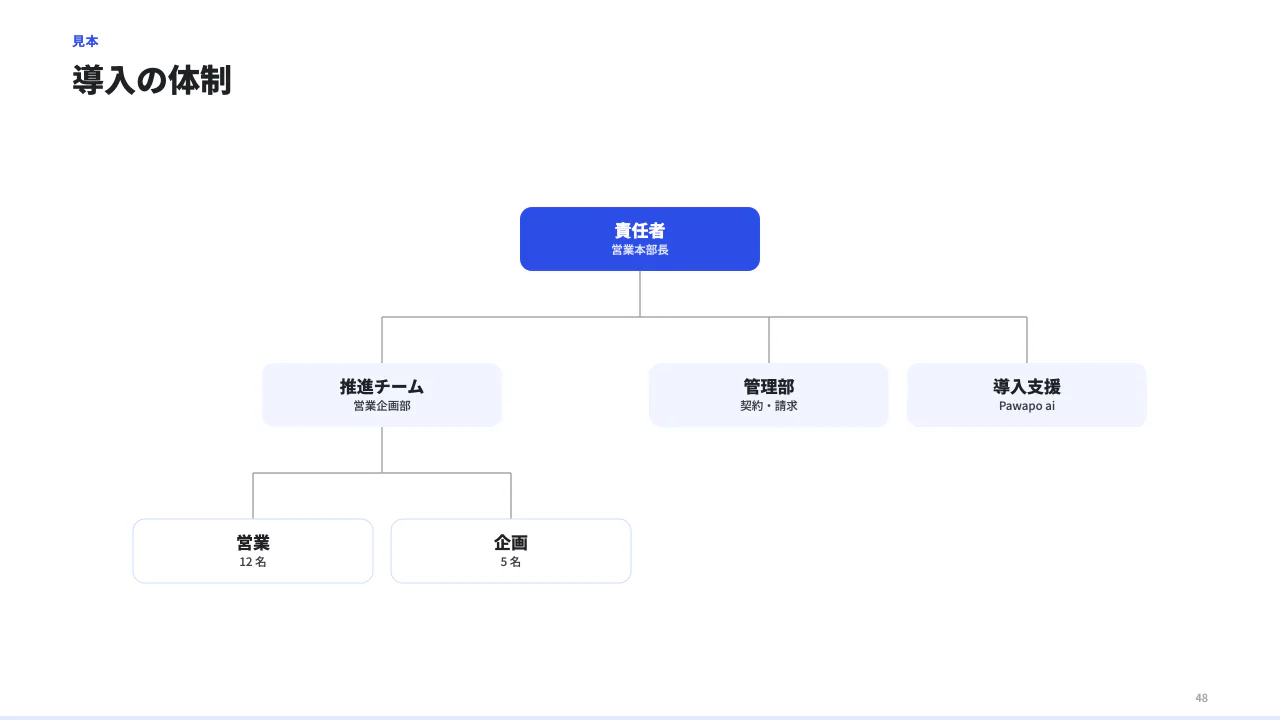 体制・組織を示す（体制図）の見本（体制図・組織図。nodes に人か部署（name と role）を並べ、parent で上に立つ name を指す（いちばん上の 1 つだけ parent を省く）。4 階層・15 個まで。）