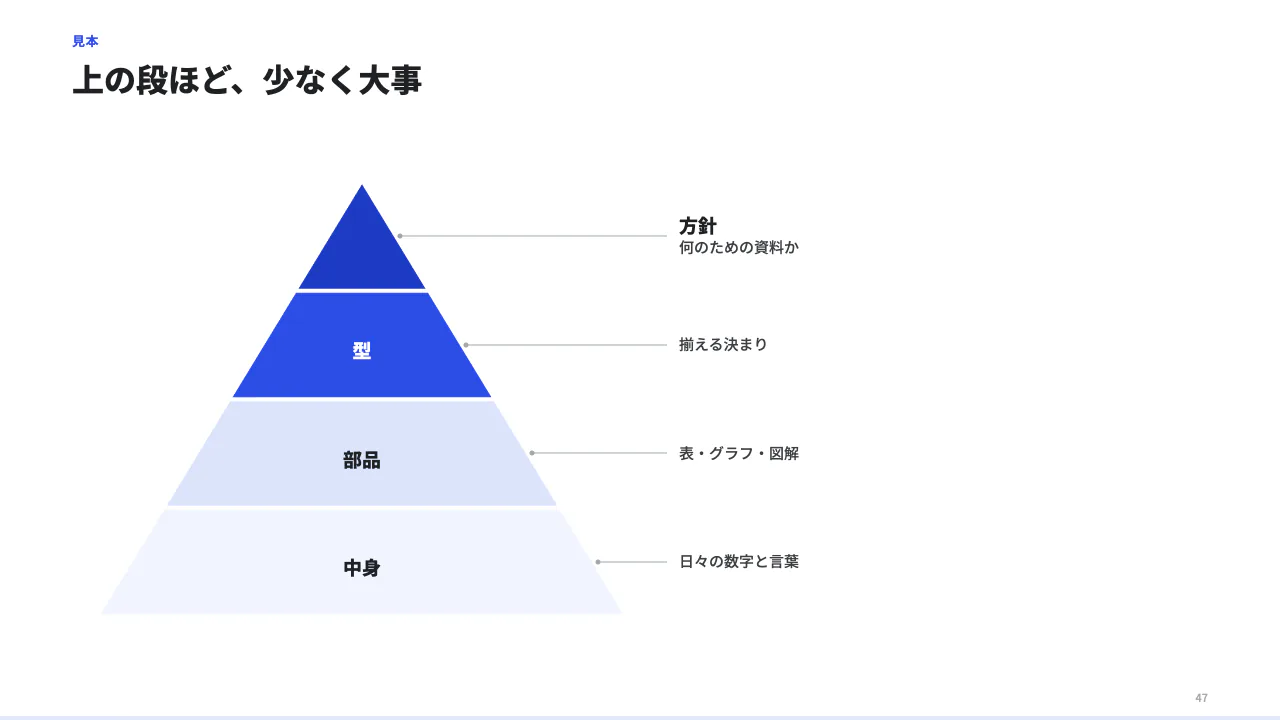 階層を積む（ピラミッド）の見本（ピラミッド（上ほど少なく大事な階層）。levels 2〜6 段を上から順に。各段に title と body。）