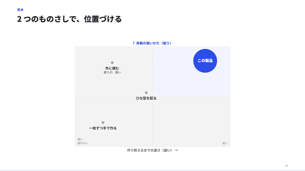 2 軸で位置づけるの見本（2 軸のポジショニング。軸の意味と両端の言葉、点（0〜100 の度合い）。emphasis で自社を大きな丸に。shade で 1 象限に薄く色。）
