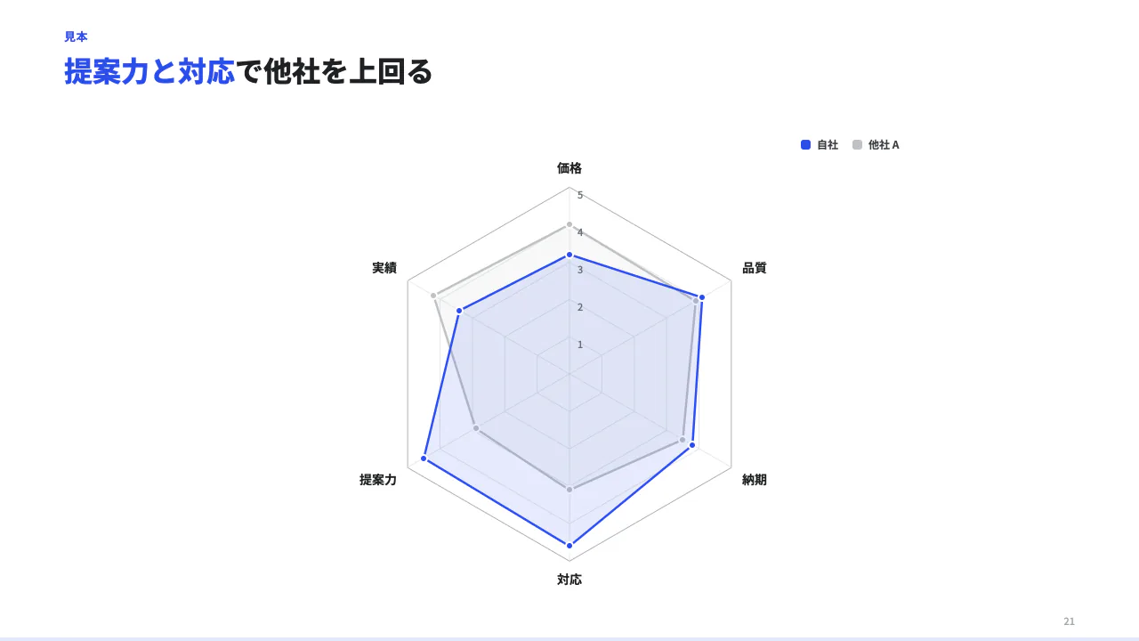 観点ごとに比べる（レーダー）の見本（レーダーチャート。categories が評価の観点（3〜8）、series が比べる相手（1〜3）。max で満点（5 段階なら 5）。）