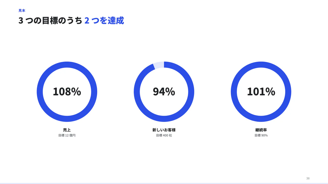 達成率を輪で見るの見本（達成率の輪。items 1〜4 個、value は % （100 を超えてもよい）。輪の中に数、下に label と note。）