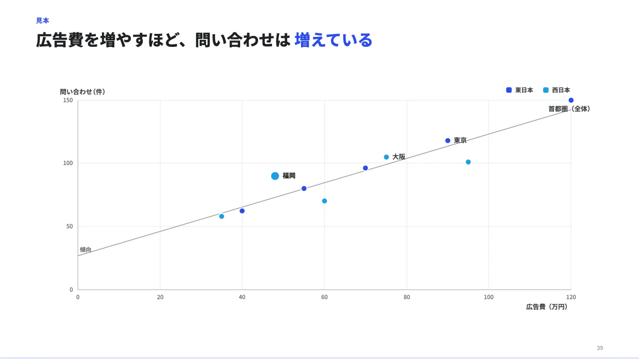 散布図で関係を見るの見本(散布図。xAxis / yAxis に軸の意味と単位、points に x / y(数そのもの)。label を付けた点だけ名前が出る。group で 3 つまで色分け、emphasis で目立たせ、trend:true で傾向の直線。)