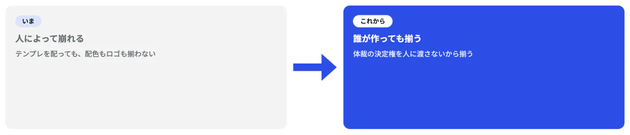 前後で比べるの見本(左に「いま」、矢印、右に「これから」のカード)
