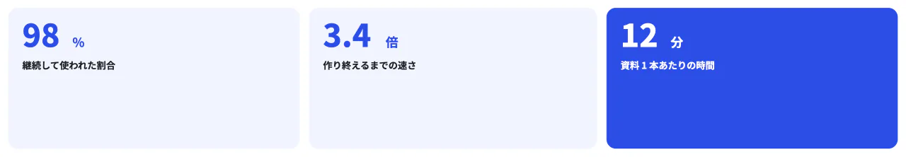 数字を 3 つ並べるの見本（大きな数値を 3 つ横に。単位とラベルつき）