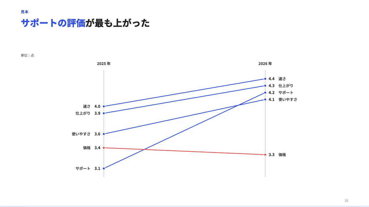 前後の変化を傾きで見るの見本（スロープグラフ。2 時点の間の変化を線の傾きで見せる（順位の入れ替わりが分かる）。from / to に時点の名前、items に label / from / to の数。）