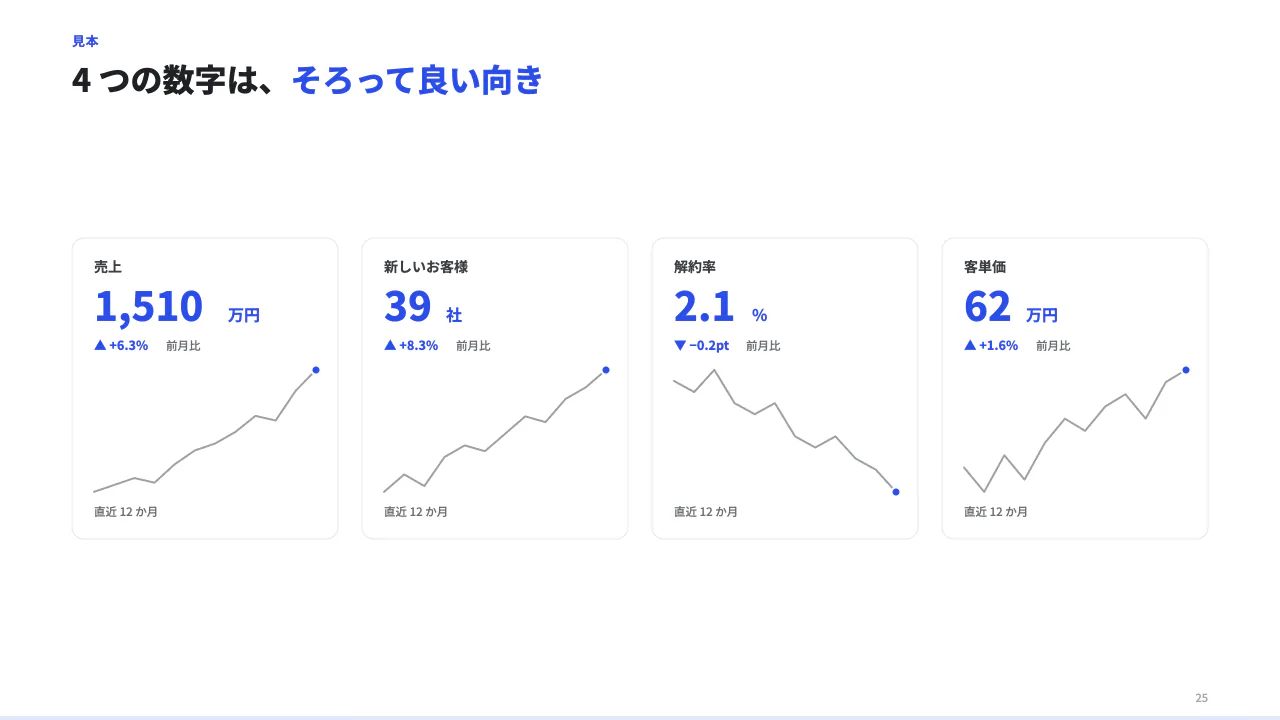 数字と推移を並べるの見本(指標を 1〜4 つ横に並べ、それぞれに大きな数・前期比・小さな推移の線を添える(ダッシュボード型)。items に label / values(古い順)/ unit。解約率のように減るほど良いものは better:"down"。)