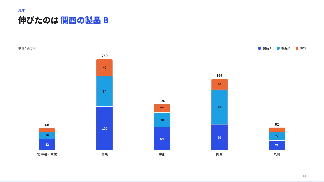 積み上げ棒で内訳を比べるの見本（積み上げ縦棒。区分ごとの合計と内訳を一緒に見せる。categories（区分）× series（系列。name と values。values は categories と同じ数・同じ順の数、無いところは null）。unit で単位。系列 2〜6、0 以上の数だけ。棒の上に合計が出る（計算はサーバー）。）