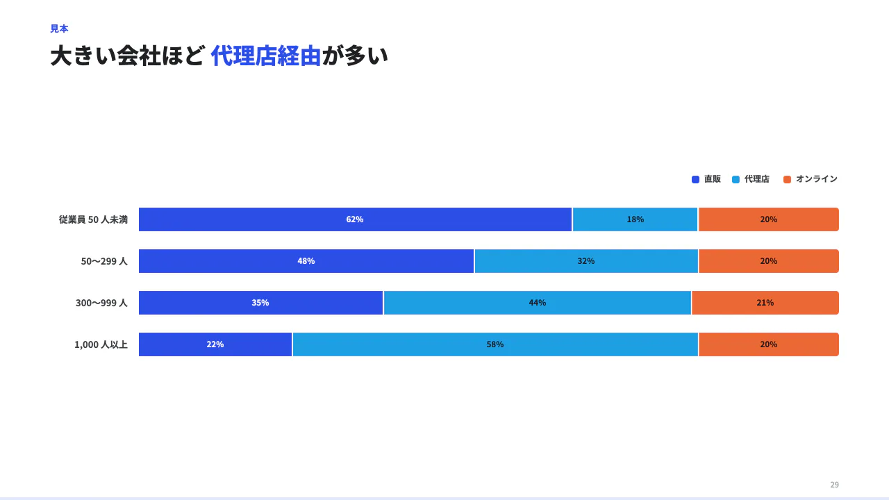 帯グラフで割合を比べるの見本(帯グラフ(100% 積み上げ横棒)。区分ごとの構成比を比べる。categories(区分)× series(系列。name と values。values は categories と同じ数・同じ順の数、無いところは null)。unit で単位。割合はサーバーが計算する(書くのは元の数)。)