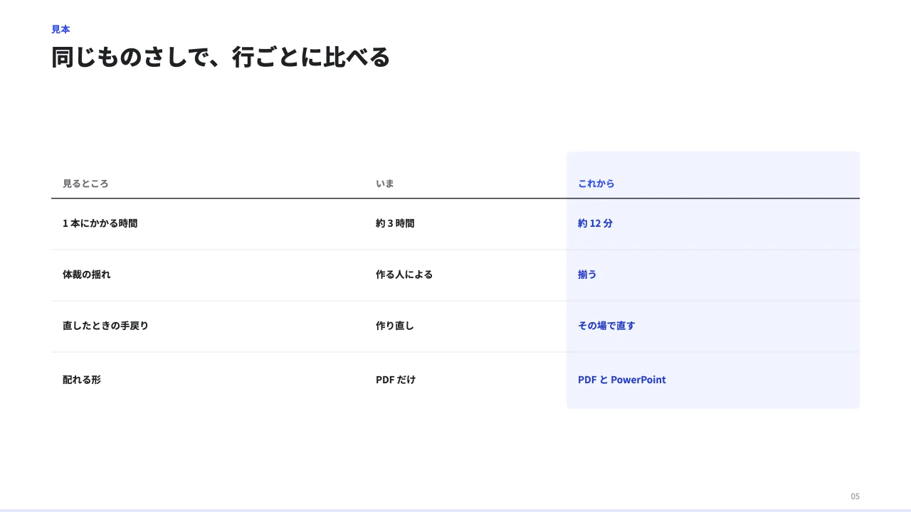 表で比べるの見本(比較表。emphasisCol で 1 列だけ地色を敷ける。rowTones(行と同じ順の色調。null は色なし)で 1 行だけ地の色を変えられる。)