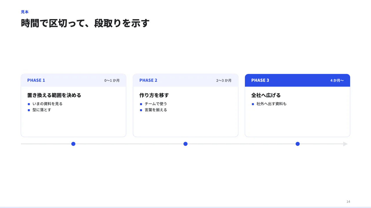 時間で区切るの見本(段階を時間順に 2〜5 列。列ごとに PHASE のような名前・期間・題・箇条書き。下に時間の軸と点。)