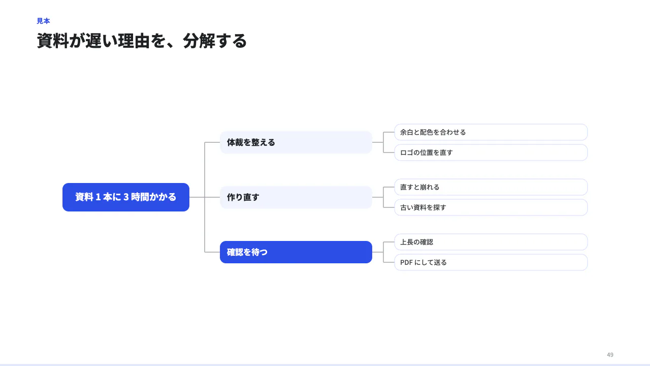 要素に分解する(ロジックツリー)の見本(ロジックツリー(課題や目標を要素に分解する)。root を左に、branches 2〜5 本を右に、各枝に items で細目を 4 つまで。)