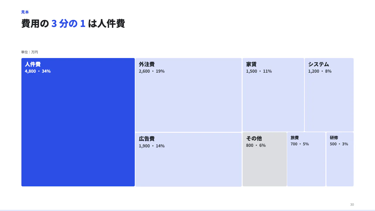 面積で内訳を見る（ツリーマップ）の見本（ツリーマップ。items（label と value）2〜12 個の内訳を面積で見せる。項目が多い内訳に向く。主役は tone:"accent"。）