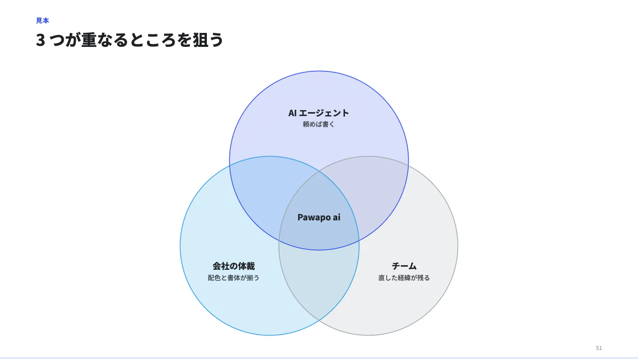 重なりを見せる（ベン図）の見本（ベン図（重なり）。sets に 2〜3 個の円（label と items 3 つまで）、overlap に全部が重なるところの言葉。）