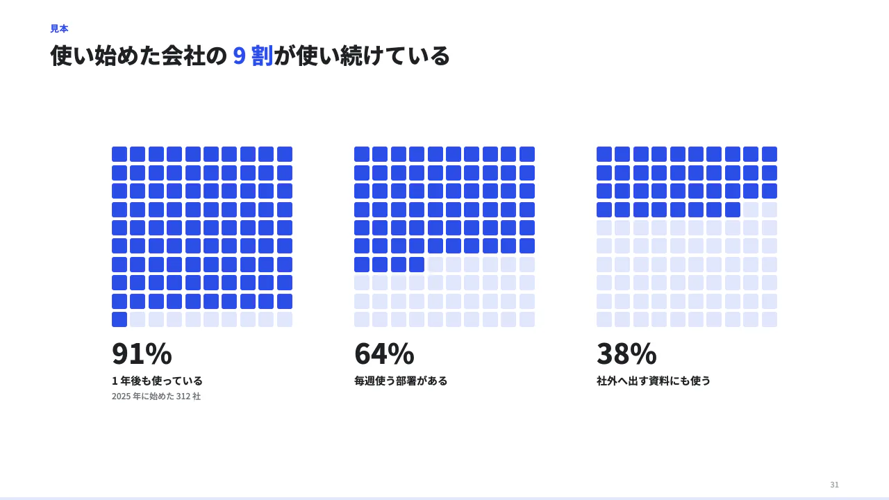 100 マスで割合を見るの見本(100 マスの図。items 1〜4 個、value は割合(0〜100)。「10 人に 3 人」のような割合を、数えられる形で見せる。)